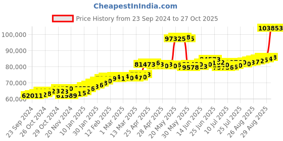 ajio.com joyalukkas Women Yellow Gold Hoop Earrings joyalukkas Price History Graph from 23 Sep 2024 to 27 Oct 2025