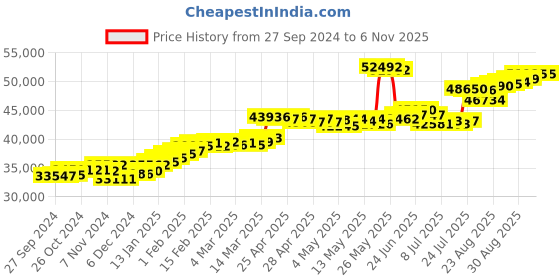 ajio.com joyalukkas Women Yellow Gold Hoop Earrings joyalukkas Price History Graph from 27 Sep 2024 to 3 Nov 2025