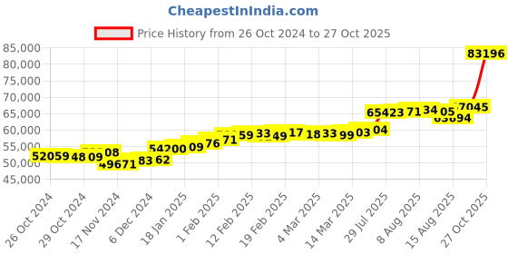 ajio.com joyalukkas Women Yellow Gold Hoop Earrings joyalukkas Price History Graph from 26 Oct 2024 to 27 Oct 2025