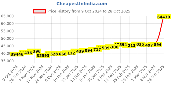 ajio.com joyalukkas Women Yellow Gold Hoop Earrings joyalukkas Price History Graph from 9 Oct 2024 to 28 Oct 2025