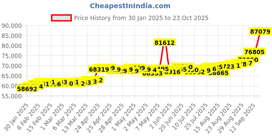 ajio.com joyalukkas Women Yellow Gold Hoop Earrings joyalukkas Price History Graph from 30 Jan 2025 to 23 Oct 2025