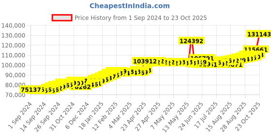 ajio.com joyalukkas Women Yellow Gold Kada joyalukkas Price History Graph from 1 Sep 2024 to 23 Oct 2025