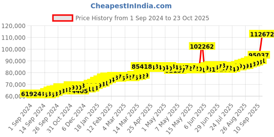 ajio.com joyalukkas Women Yellow Gold Leaf Bracelet joyalukkas Price History Graph from 1 Sep 2024 to 23 Oct 2025