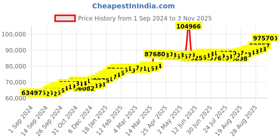 ajio.com joyalukkas Women Yellow Gold Leaf Bracelet joyalukkas Price History Graph from 1 Sep 2024 to 2 Nov 2025