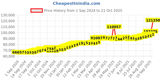 ajio.com joyalukkas Women Yellow Gold Leaf Bracelet joyalukkas Price History Graph from 1 Sep 2024 to 21 Oct 2025