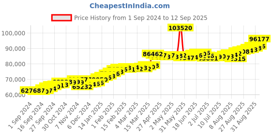 ajio.com joyalukkas Women Yellow Gold Leaf Bracelet joyalukkas Price History Graph from 1 Sep 2024 to 12 Sep 2025