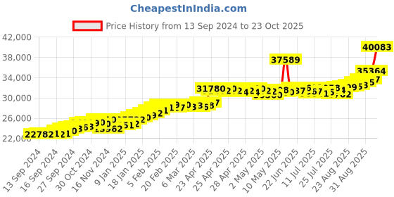 ajio.com joyalukkas Women Yellow Gold Leaf Ring joyalukkas Price History Graph from 13 Sep 2024 to 23 Oct 2025