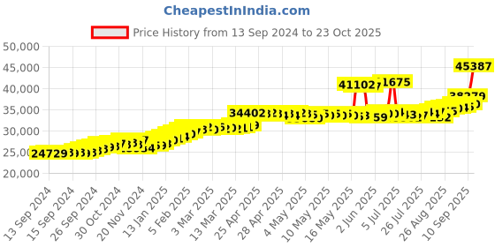 ajio.com joyalukkas Women Yellow Gold Link Bracelet joyalukkas Price History Graph from 13 Sep 2024 to 23 Oct 2025