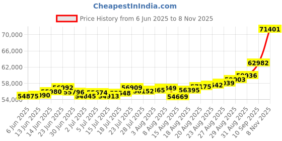 ajio.com joyalukkas Women Yellow Gold Link Bracelet joyalukkas Price History Graph from 6 Jun 2025 to 8 Nov 2025