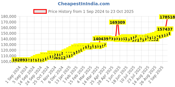 ajio.com joyalukkas Women Yellow Gold Link Pendant joyalukkas Price History Graph from 1 Sep 2024 to 23 Oct 2025
