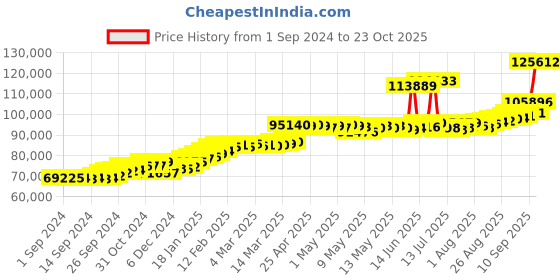 ajio.com joyalukkas Women Yellow Gold Link Pendant joyalukkas Price History Graph from 1 Sep 2024 to 23 Oct 2025