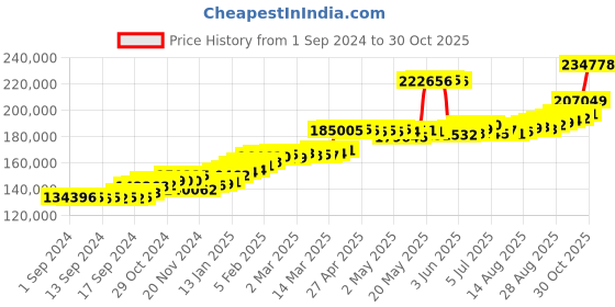 ajio.com joyalukkas Women Yellow Gold Link Pendant joyalukkas Price History Graph from 1 Sep 2024 to 30 Oct 2025