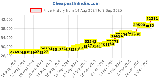 ajio.com joyalukkas Women Yellow Gold Pendant joyalukkas Price History Graph from 14 Aug 2024 to 9 Sep 2025