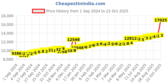 ajio.com joyalukkas Women Yellow Gold Pendant joyalukkas Price History Graph from 1 Sep 2024 to 22 Oct 2025