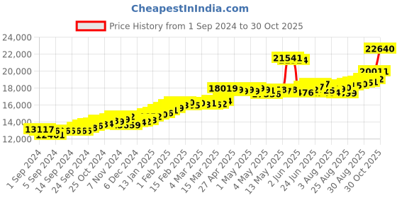 ajio.com joyalukkas Women Yellow Gold Ring joyalukkas Price History Graph from 1 Sep 2024 to 30 Oct 2025