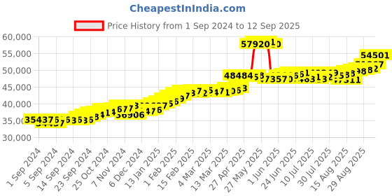 ajio.com joyalukkas Women Yellow Gold Ring joyalukkas Price History Graph from 1 Sep 2024 to 12 Sep 2025