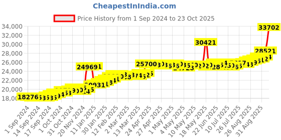 ajio.com joyalukkas Women Yellow Gold Short Necklace joyalukkas Price History Graph from 1 Sep 2024 to 23 Oct 2025