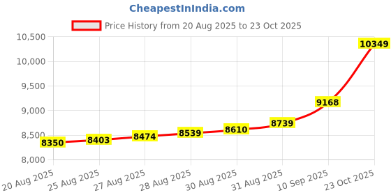 ajio.com joyalukkas Women Yellow Gold Stone Stud Earrings joyalukkas Price History Graph from 20 Aug 2025 to 23 Oct 2025
