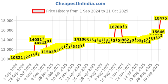 ajio.com joyalukkas Women Yellow Gold Stone-Studded Jhumka Earrings joyalukkas Price History Graph from 1 Sep 2024 to 21 Oct 2025