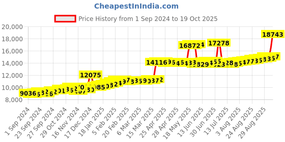 ajio.com joyalukkas Women Yellow Gold Stone-Studded Jhumka Earrings joyalukkas Price History Graph from 1 Sep 2024 to 19 Oct 2025