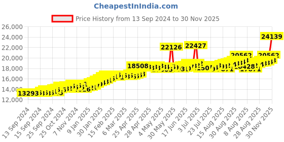 ajio.com joyalukkas Women Yellow Gold Stone-Studded Jhumka Earrings joyalukkas Price History Graph from 13 Sep 2024 to 30 Nov 2025