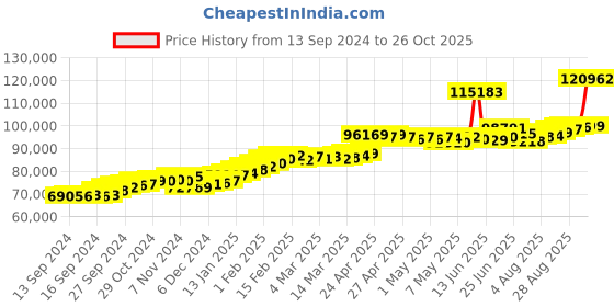 ajio.com joyalukkas Women Yellow Gold Stone-Studded Jhumka Earrings joyalukkas Price History Graph from 13 Sep 2024 to 26 Oct 2025