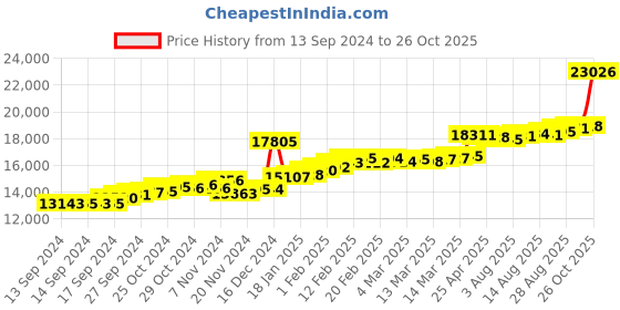 ajio.com joyalukkas Women Yellow Gold Stone-Studded Jhumka Earrings joyalukkas Price History Graph from 13 Sep 2024 to 26 Oct 2025