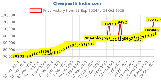ajio.com joyalukkas Women Yellow Gold Stone-Studded Jhumka Earrings joyalukkas Price History Graph from 13 Sep 2024 to 24 Oct 2025