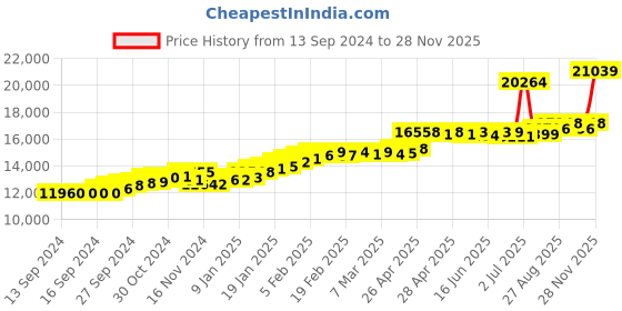 ajio.com joyalukkas Women Yellow Gold Stone-Studded Ring joyalukkas Price History Graph from 13 Sep 2024 to 28 Nov 2025