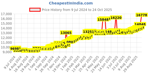 ajio.com joyalukkas Women Yellow Gold Stone-Studded Stud Earrings joyalukkas Price History Graph from 9 Jul 2024 to 24 Oct 2025