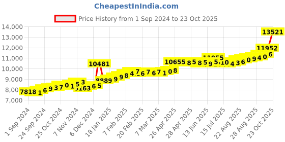 ajio.com joyalukkas Women Yellow Gold Stud Earrings joyalukkas Price History Graph from 1 Sep 2024 to 23 Oct 2025