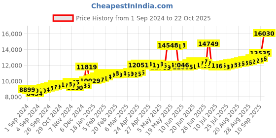 ajio.com joyalukkas Women Yellow Gold Stud Earrings joyalukkas Price History Graph from 1 Sep 2024 to 22 Oct 2025