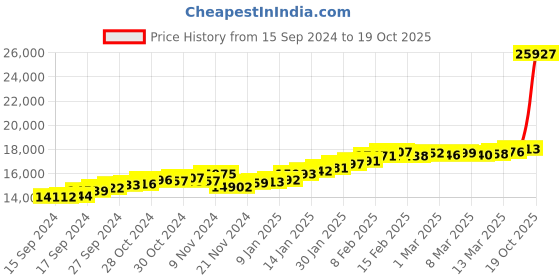 ajio.com joyalukkas Women Yellow Gold Stud Earrings joyalukkas Price History Graph from 15 Sep 2024 to 19 Oct 2025