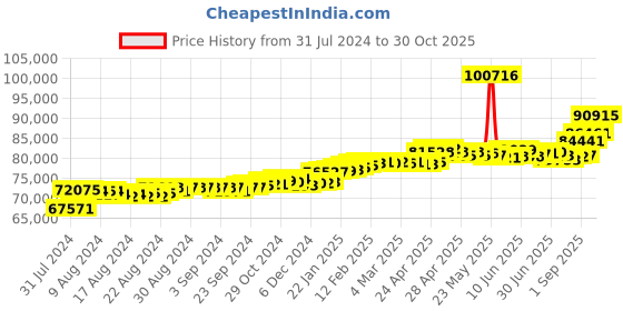 ajio.com joyalukkas Yellow Gold Diamond Stud Jhumka Earrings joyalukkas Price History Graph from 31 Jul 2024 to 30 Oct 2025