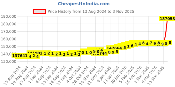ajio.com joyalukkas Yellow Gold Diamond-Studded Mangalsutra joyalukkas Price History Graph from 13 Aug 2024 to 3 Nov 2025