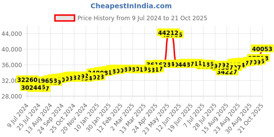 ajio.com joyalukkas Yellow Gold Diamond Studded Stud Earrings joyalukkas Price History Graph from 9 Jul 2024 to 21 Oct 2025