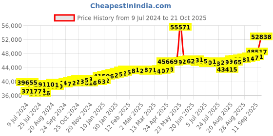 ajio.com joyalukkas Yellow Gold Diamond Studded Stud Earrings joyalukkas Price History Graph from 9 Jul 2024 to 21 Oct 2025