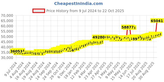 ajio.com joyalukkas Yellow Gold Drop Earrings joyalukkas Price History Graph from 9 Jul 2024 to 22 Oct 2025