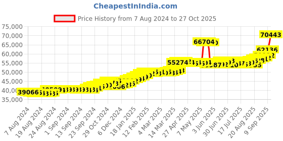 ajio.com joyalukkas Yellow Gold Drop Earrings joyalukkas Price History Graph from 7 Aug 2024 to 27 Oct 2025