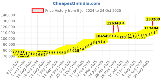 ajio.com joyalukkas Yellow Gold Floral-Design Jhumka Earrings joyalukkas Price History Graph from 9 Jul 2024 to 24 Oct 2025