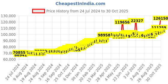 ajio.com joyalukkas Yellow Gold Floral-Design Jhumka Earrings joyalukkas Price History Graph from 24 Jul 2024 to 30 Oct 2025