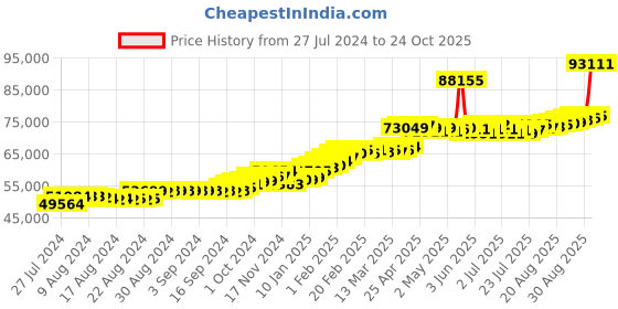 ajio.com joyalukkas Yellow Gold Floral-Design Jhumka Earrings joyalukkas Price History Graph from 27 Jul 2024 to 24 Oct 2025