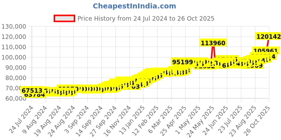 ajio.com joyalukkas Yellow Gold Floral-Design Jhumka Earrings joyalukkas Price History Graph from 24 Jul 2024 to 26 Oct 2025