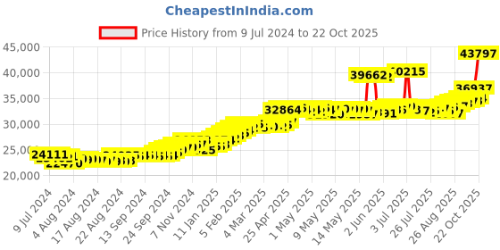 ajio.com joyalukkas Yellow Gold Floral Stud Earrings joyalukkas Price History Graph from 9 Jul 2024 to 22 Oct 2025
