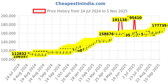 ajio.com joyalukkas Yellow Gold Jhumka Earrings with Pearl Drop joyalukkas Price History Graph from 24 Jul 2024 to 3 Nov 2025
