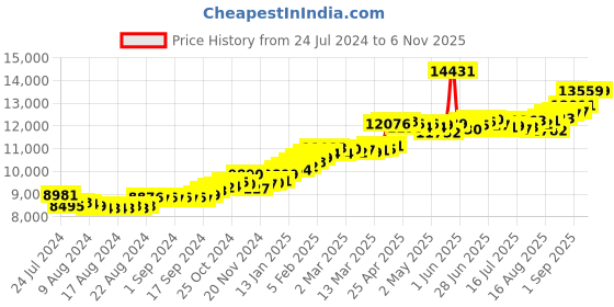 ajio.com joyalukkas Yellow Gold Stone Stud Earrings joyalukkas Price History Graph from 24 Jul 2024 to 6 Nov 2025