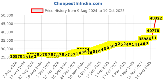 ajio.com joyalukkas Yellow Gold Stone-Studded Drop Earrings joyalukkas Price History Graph from 9 Aug 2024 to 19 Oct 2025