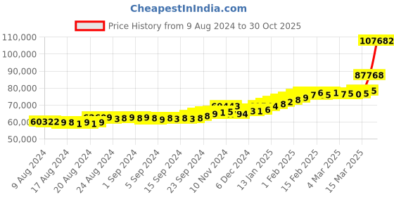 ajio.com joyalukkas Yellow Gold Stone-Studded Drop Earrings joyalukkas Price History Graph from 9 Aug 2024 to 30 Oct 2025