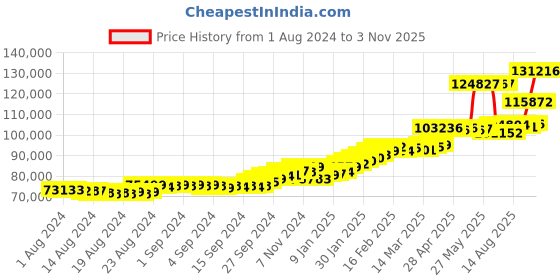 ajio.com joyalukkas Yellow Gold Stone-Studded Jhumka Earrings joyalukkas Price History Graph from 1 Aug 2024 to 3 Nov 2025