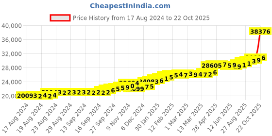ajio.com joyalukkas Yellow Gold Stone-Studded Studs joyalukkas Price History Graph from 17 Aug 2024 to 22 Oct 2025